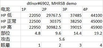 《魔物獵人崛起》曙光DEMO怪物屬性一覽 - 第1張