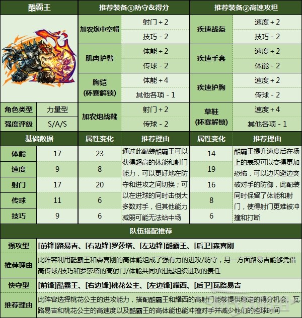 《馬里奧足球戰鬥聯盟》全角色裝備及陣容推薦 角色強度及定位介紹_酷霸王 - 第1張