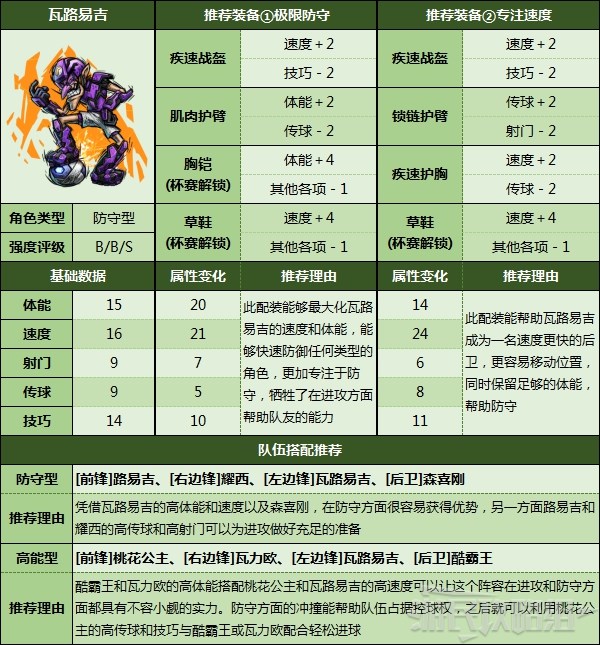 《马里奥足球战斗联盟》全角色装备及阵容推荐 角色强度及定位介绍_瓦路易吉 - 第1张