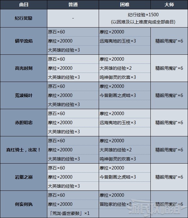 《原神》荒瀧極上盛世豪鼓大祭典活動攻略 原神音遊譜面製作方法 - 第8張