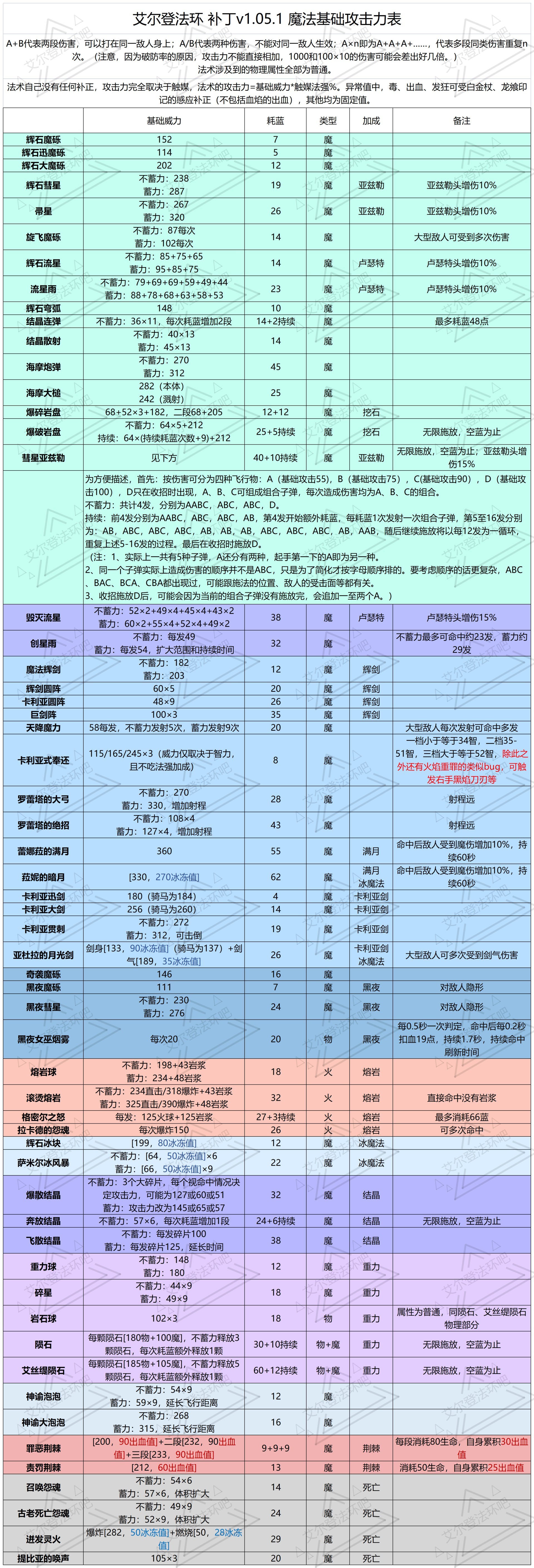 《艾爾登法環》1.05版法術及戰技攻擊力表 - 第1張