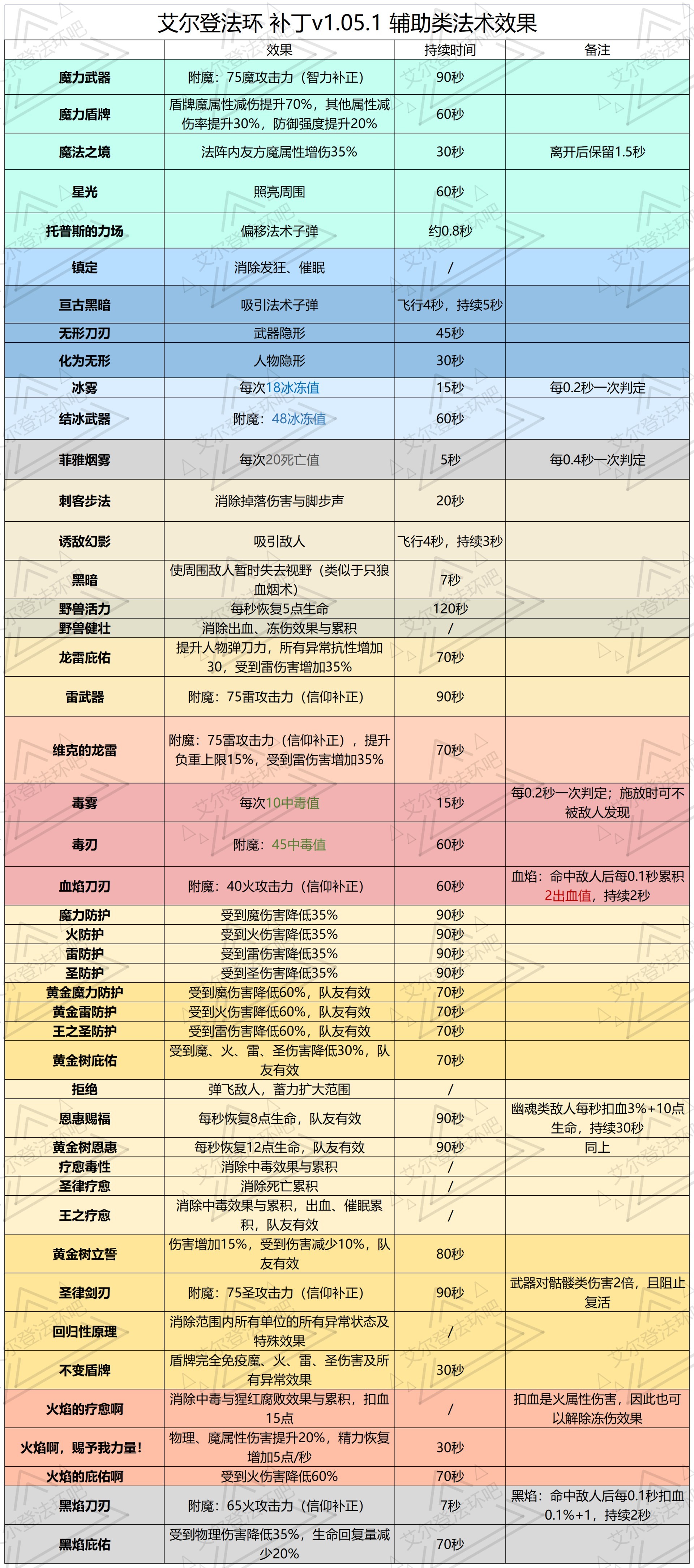 《艾尔登法环》1.05版法术及战技攻击力表 - 第3张