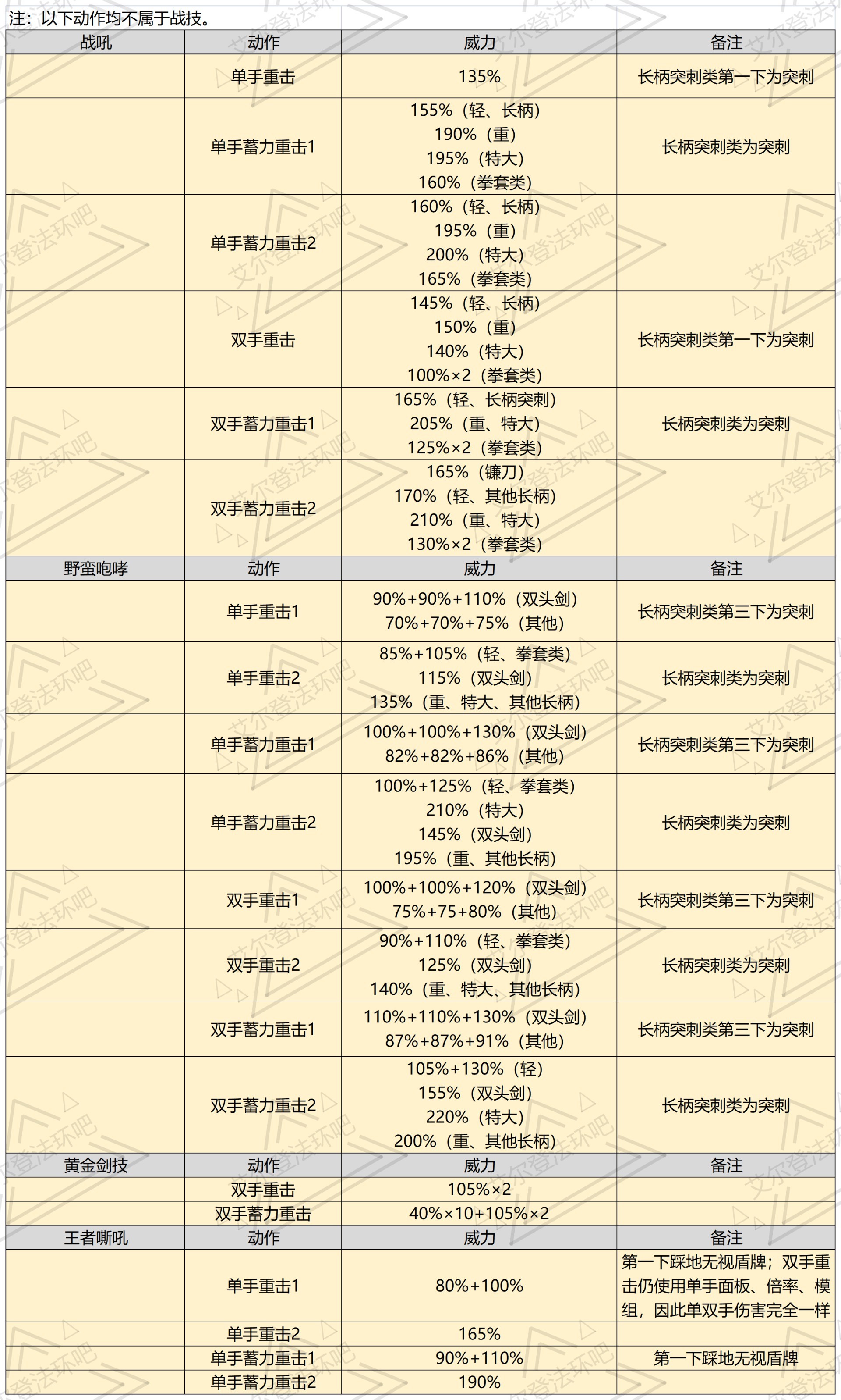 《艾尔登法环》1.05版法术及战技攻击力表 - 第4张