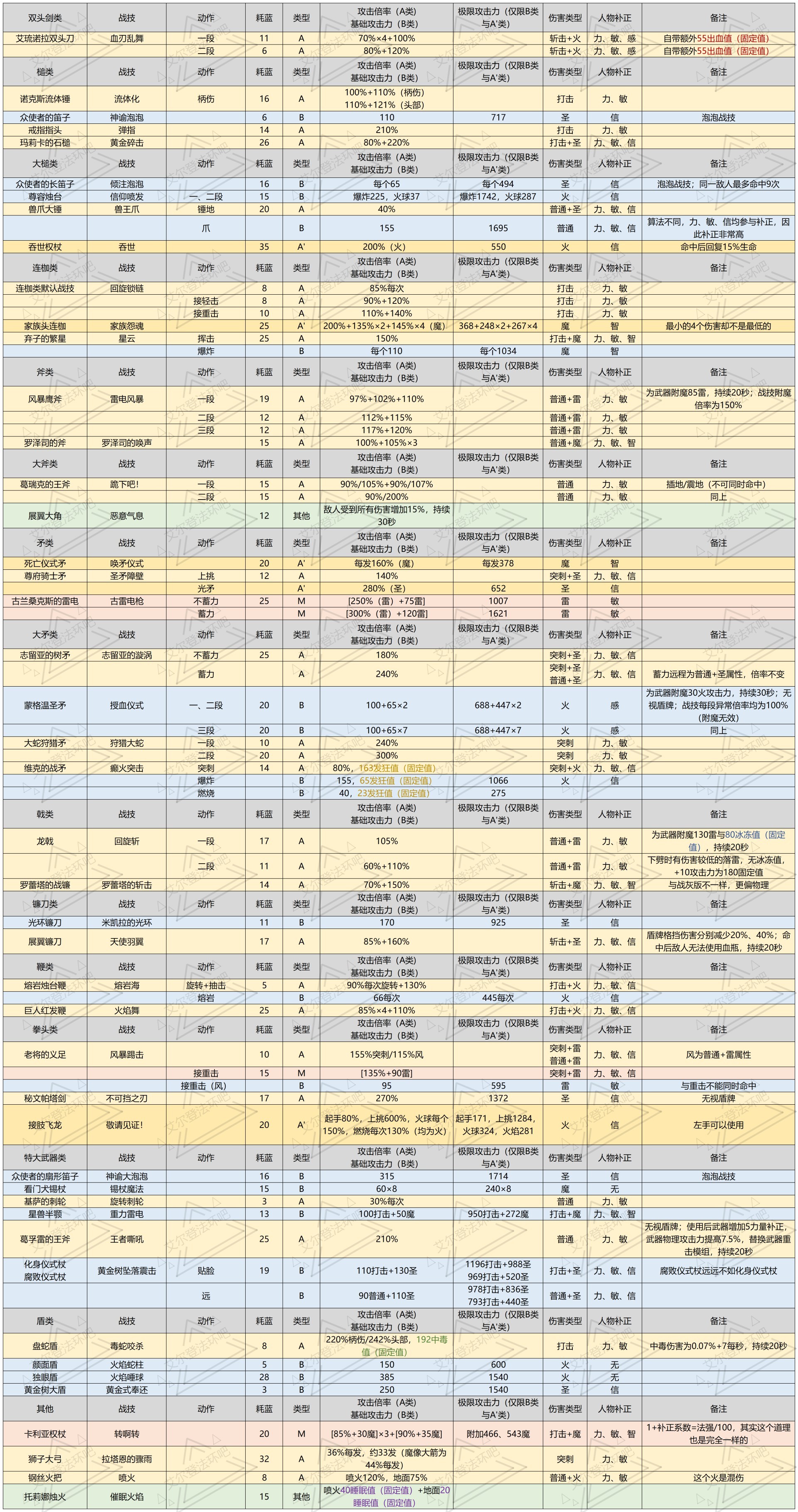 《艾尔登法环》1.05版法术及战技攻击力表 - 第6张