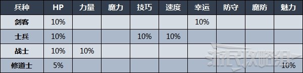 《火焰纹章无双风花雪月》兵种属性成长率一览 兵种成长率计算方法 - 第2张