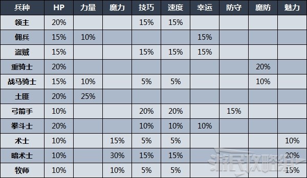 《火焰纹章无双风花雪月》兵种属性成长率一览 兵种成长率计算方法 - 第3张