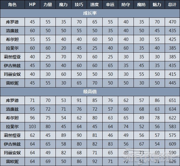 《火焰纹章无双风花雪月》全角色属性数值及成长率一览 - 第4张