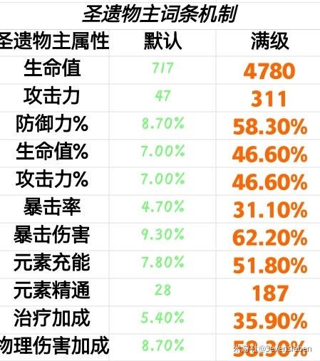 《原神》圣遗物基础介绍及搭配思路 - 第2张