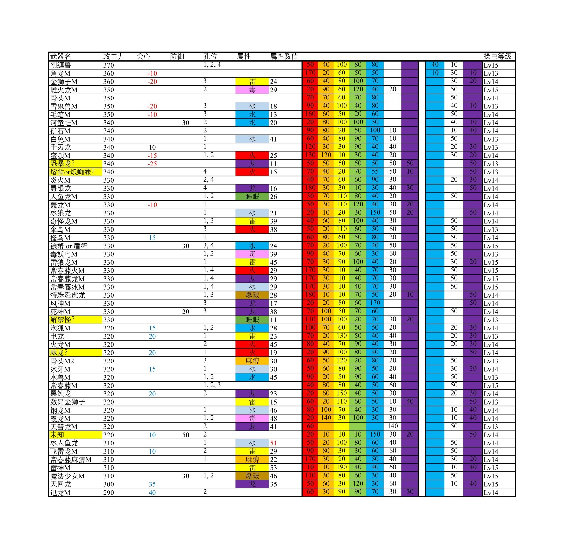 《魔物獵人崛起》曙光Demo操蟲棍最終數據一覽 - 第1張