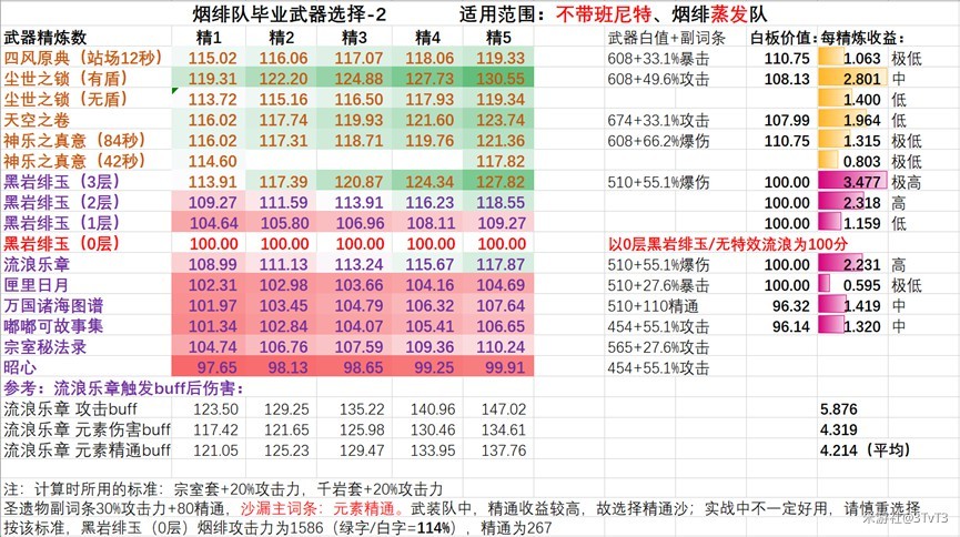 《原神》煙緋武器選擇解析 煙緋武器怎麼選 - 第2張