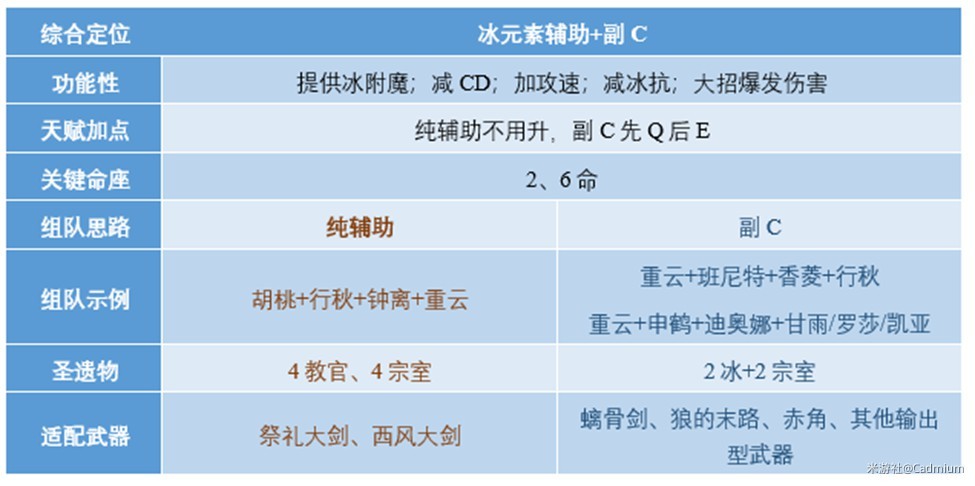 《原神》重云定位分析及配装指南 - 第1张