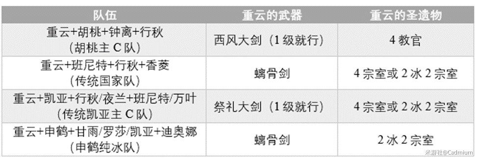 《原神》重雲定位分析及配裝指南 - 第6張