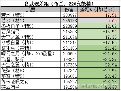 《原神》夜兰武器推荐 夜兰武器怎么选 - 第2张