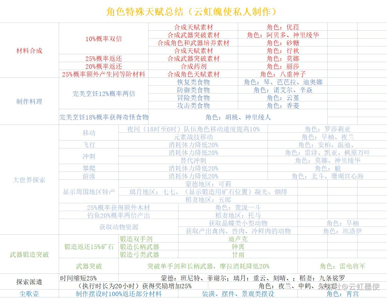 《原神》2.7版全角色特殊天赋汇总 - 第1张