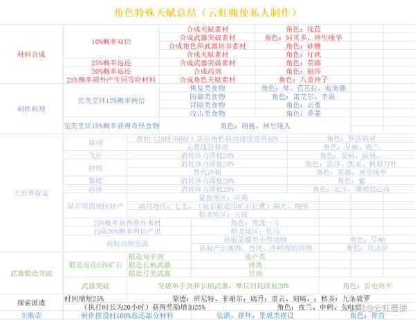 《原神》2.7版全角色特殊天赋汇总 游戏攻略”