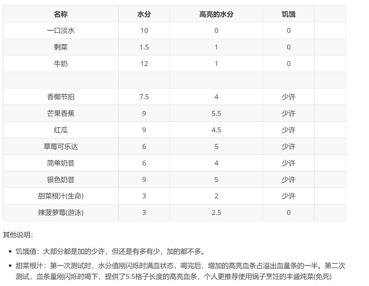 《木筏生存》各食物饮料属性一览 - 第5张