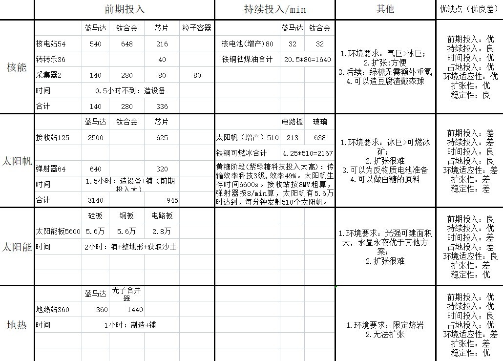 《戴森球计划》前中期发电效率解析