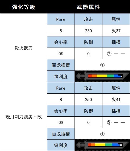 《怪物猎人崛起》曙光DLC全武器图鉴 曙光DLC新增武器一览_太刀-村卫/炎火/伞鸟 - 第9张