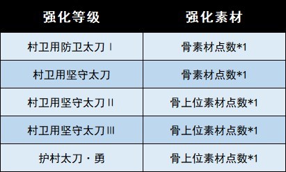 《怪物猎人崛起》曙光DLC全武器图鉴 曙光DLC新增武器一览_太刀-村卫/炎火/伞鸟 - 第2张