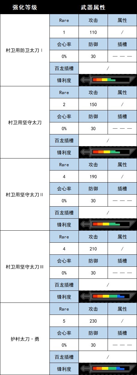 《魔物獵人崛起》曙光DLC全武器圖鑑 曙光DLC新增武器一覽_太刀-村衛/炎火/傘鳥 - 第3張