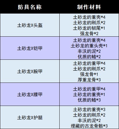 《怪物猎人崛起》曙光DLC全防具图鉴 曙光新增防具一览_土砂龙X - 第2张