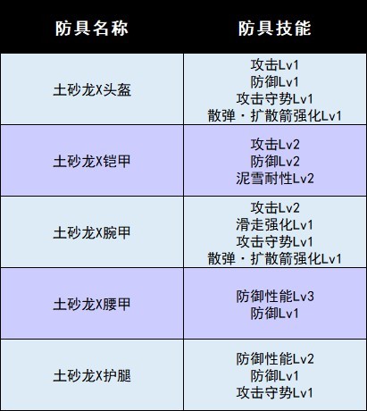 《怪物猎人崛起》曙光DLC全防具图鉴 曙光新增防具一览_土砂龙X - 第4张