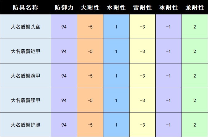 《怪物猎人崛起》曙光DLC全防具图鉴 曙光新增防具一览_大名盾蟹 - 第3张