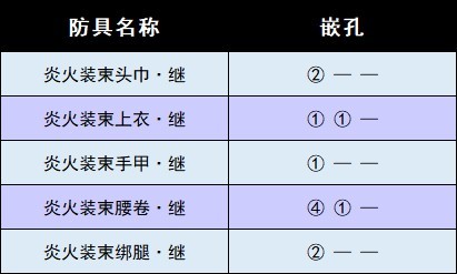 《怪物猎人崛起》曙光DLC全防具图鉴 曙光新增防具一览_炎火装束·继 - 第5张