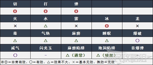 《魔物獵人崛起》曙光登場怪物圖鑑 新增大型怪物弱點及資料_激昂金獅子 - 第2張