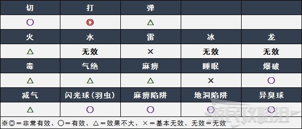 《怪物猎人崛起》曙光冰人鱼龙弱点肉质及素材介绍 - 第2张