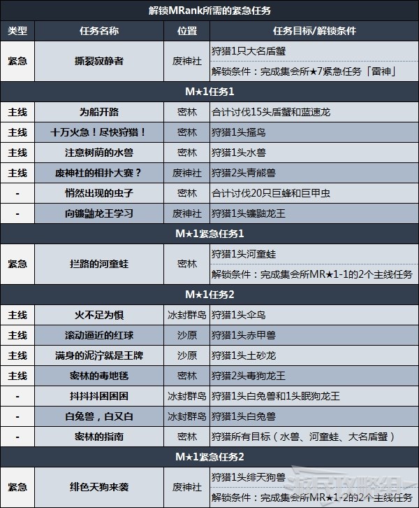 《怪物猎人崛起》曙光DLC集会所任务列表 MR任务解锁条件 - 第2张