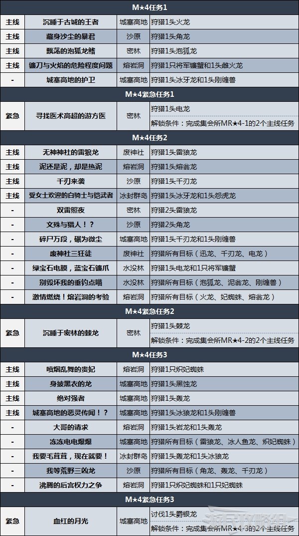 《怪物猎人崛起》曙光DLC集会所任务列表 MR任务解锁条件 - 第5张