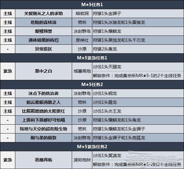 《怪物猎人崛起》曙光DLC集会所任务列表 MR任务解锁条件 - 第6张