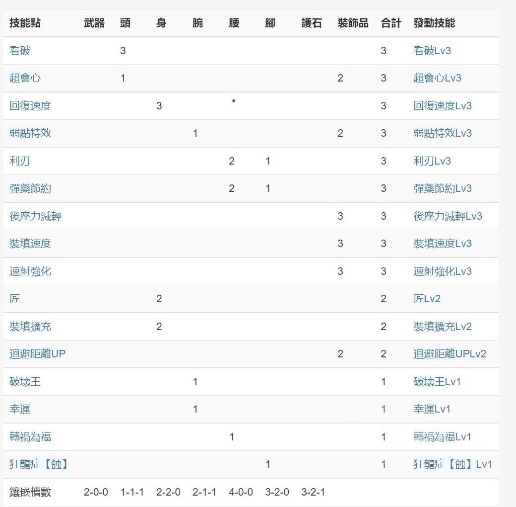 《魔物獵人崛起》曙光速射斬裂輕弩配裝 速射斬裂輕弩怎麼配裝 - 第2張