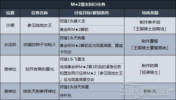 《魔物獵人崛起》曙光盟友任務解鎖條件及獎勵 盟友任務怎麼解鎖_盟友同行任務 - 第2張