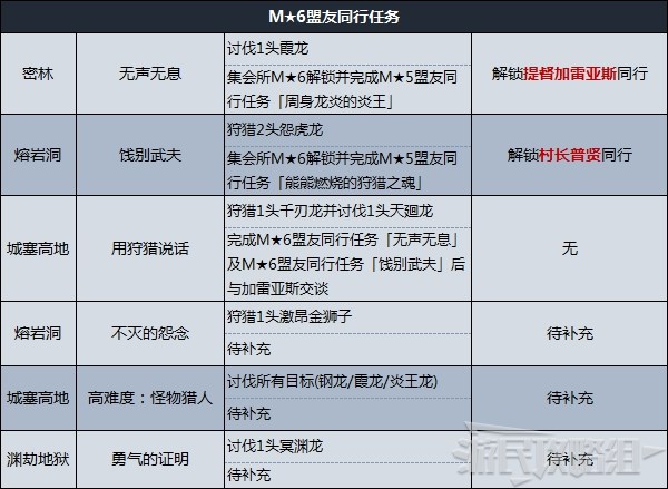 《怪物猎人崛起》曙光盟友任务解锁条件及奖励 盟友任务怎么解锁_盟友同行任务 - 第6张