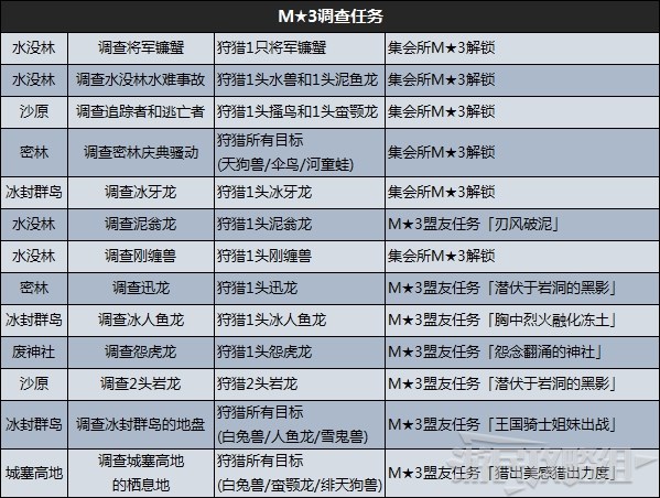 《魔物獵人崛起》曙光盟友任務解鎖條件及獎勵 盟友任務怎麼解鎖_重要調查任務 - 第2張