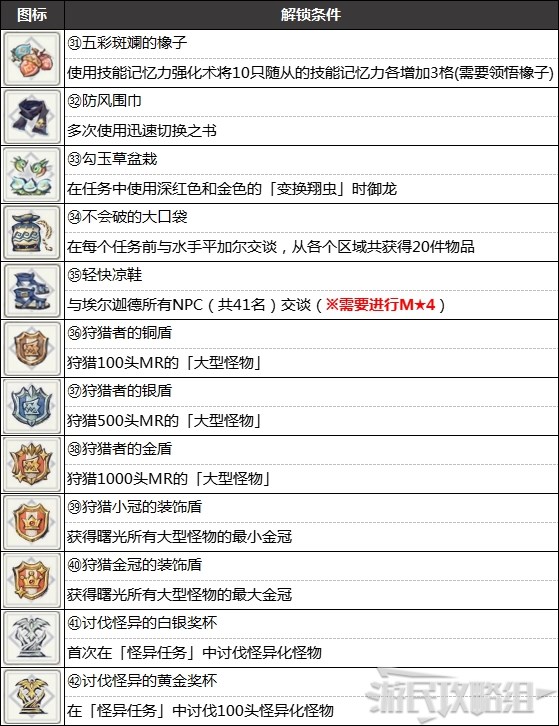 《怪物猎人崛起》曙光全勋章解锁条件 曙光DLC成就攻略 - 第5张