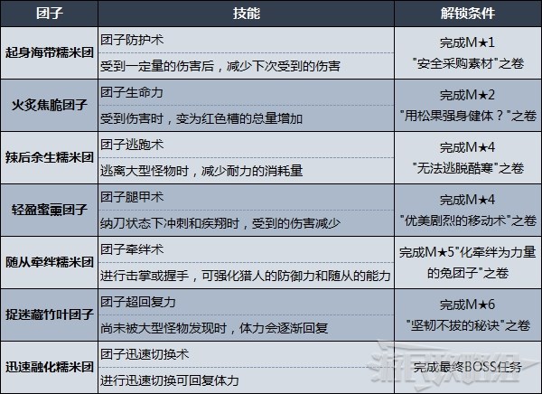 《怪物猎人崛起》曙光跃动竹签使用方法及团子效果推荐 - 第3张