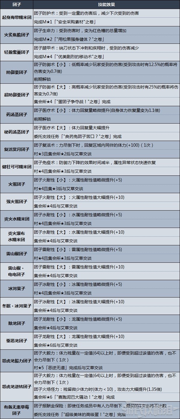 《魔物獵人崛起》曙光躍動竹籤使用方法及糰子效果推薦 - 第6張