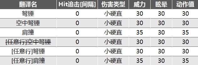 《怪物猎人崛起》曙光DLC全武器招式动作值整理_重弩 - 第1张