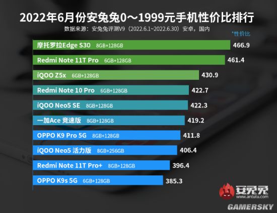 安兔兔公布6月安卓性价比榜：骁龙888+不到1800