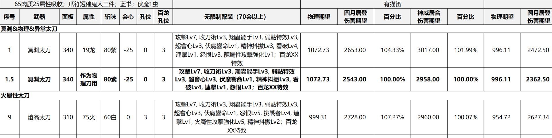 《魔物獵人崛起》曙光屬性太刀配裝指南 屬性太刀武器推薦 - 第3張