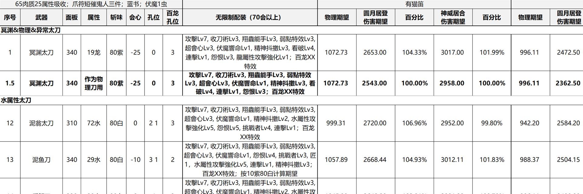 《魔物獵人崛起》曙光屬性太刀配裝指南 屬性太刀武器推薦 - 第4張