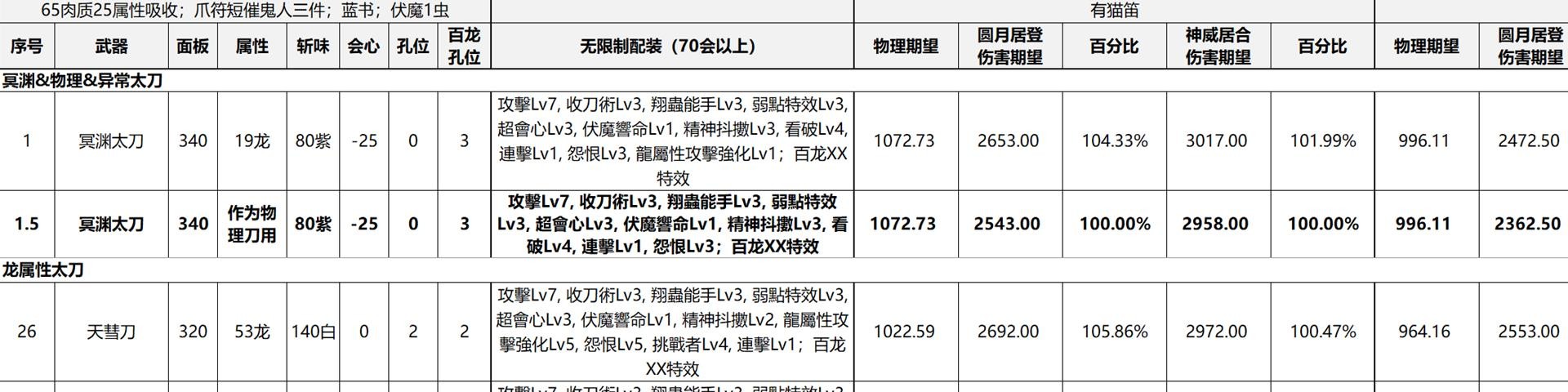 《魔物獵人崛起》曙光屬性太刀配裝指南 屬性太刀武器推薦 - 第7張