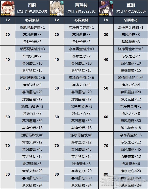 《原神》慕风蘑菇收集路线 可莉突破材料收集路线分享_蒙德城（28个） - 第4张