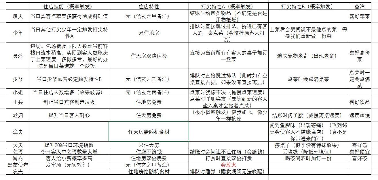 《仙剑客栈2》顾客特性总结与实用心得 - 第2张