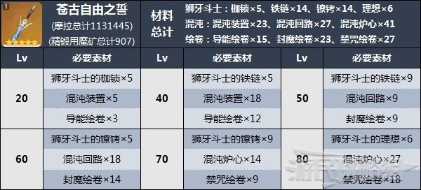 《原神》蒼古自由之誓突破材料及適用角色 蒼古自由之誓適合誰 - 第2張