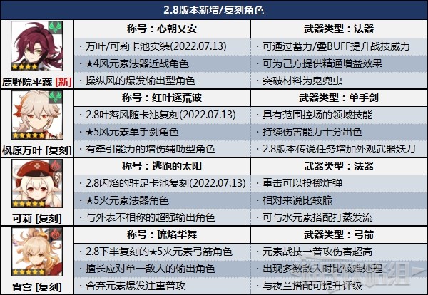 《原神》2.8版本角色強度排行榜 2.8原神節奏榜 - 第2張