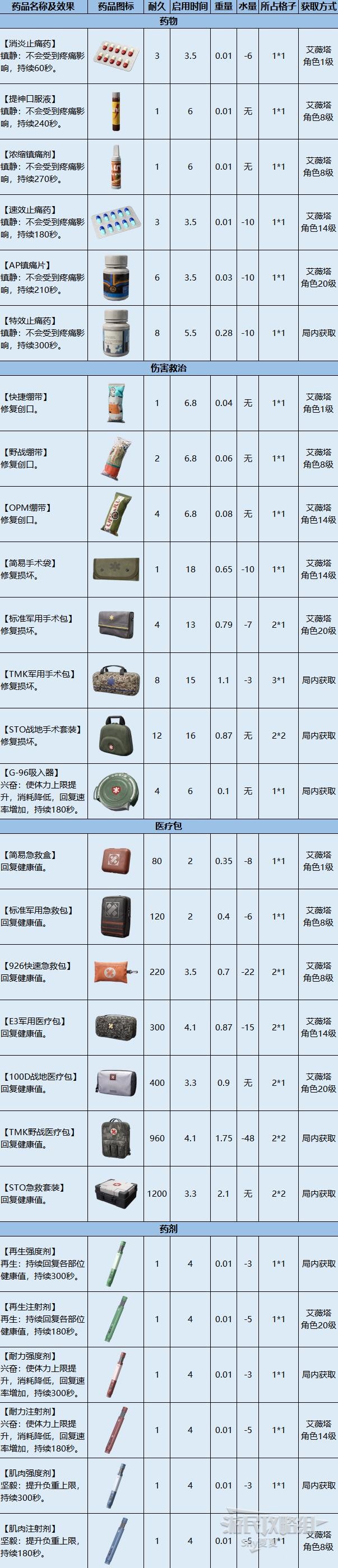 《暗区突围》健康系统解析及药品图鉴 腿折了怎么办_药品图鉴 - 第1张